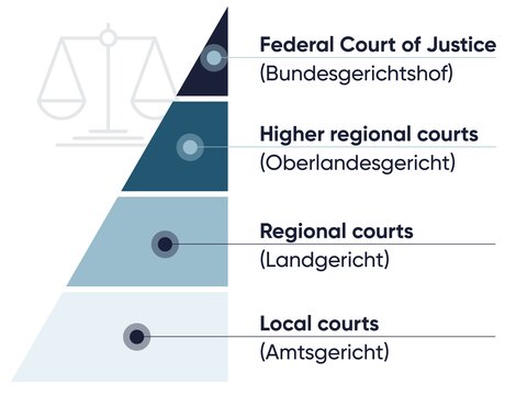 The graphic features a light design with a triangular structure in graduated blue shades, connected by circles, with text for different court levels and a scale as a symbol.