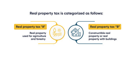 The graphic features a light design with two yellow fields, connected by circles with symbols for land and buildings, plus text beside them.