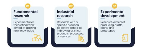 An explanatory graphic with information on three research categories.