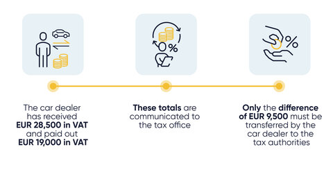 The graphic features a light design with three rounded rectangles, connected by a yellow line, with symbols for a car, coins, and a hand, plus text below.