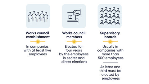 The graphic features a light design with three rounded rectangles, connected by yellow lines, with symbols for people, voting, and a group, plus text below.