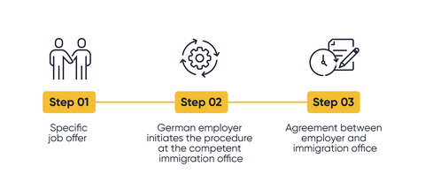 An explanatory graphic with three steps related to the workforce.