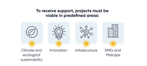 An explanatory graphic with information on the predefined areas for European Investment Bank loan programs