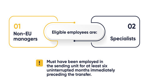 Checklist for the procedure for an ICT card.